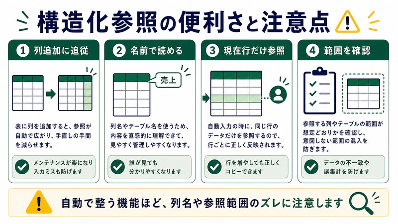列追加への追従、名前での可読性、現在行参照、範囲確認を整理した日本語図解