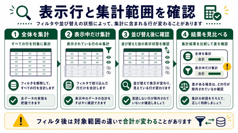 全体集計、表示中だけの集計、並び替え後確認、結果比較を整理した日本語図解