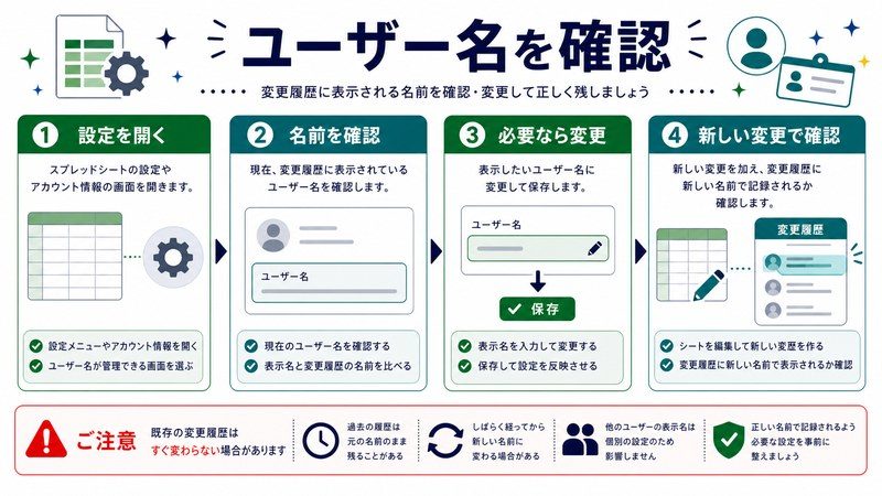 設定を開く、名前確認、必要な変更、新しい変更で確認を整理した日本語図解