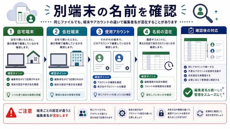 自宅端末、会社端末、使用アカウント、名前混在を整理した日本語図解