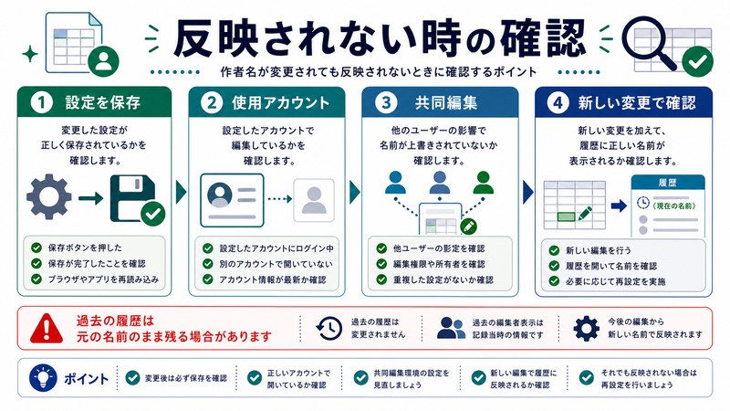 設定保存、使用アカウント、共同編集、新しい変更で確認を整理した日本語図解