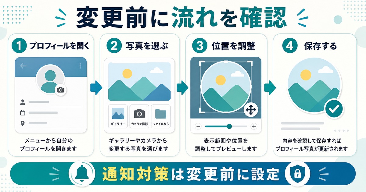 プロフィールを開く、写真を選ぶ、位置を調整、保存する流れを示した図
