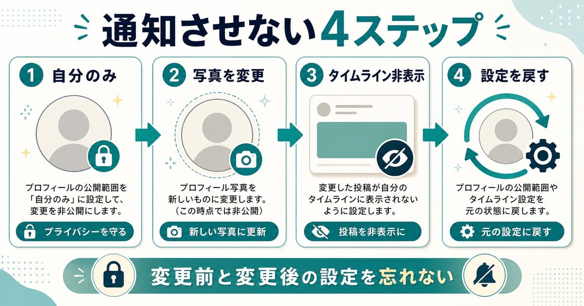自分のみ、写真を変更、タイムライン非表示、設定を戻す4ステップを示した図