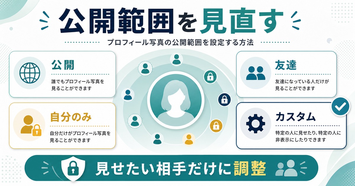公開、友達、自分のみ、カスタムの公開範囲を比較して調整する図
