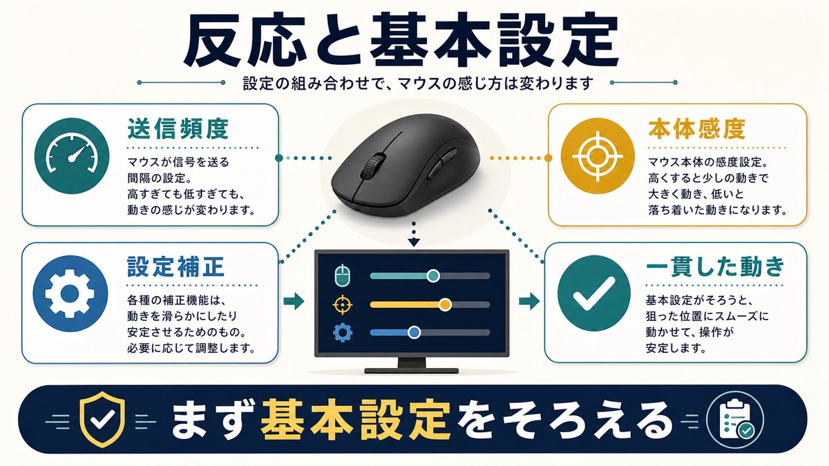 マウスの送信頻度、本体感度、設定補正をそろえて一貫した動きを作る図解