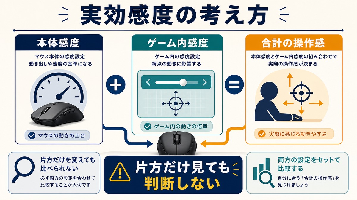 本体感度とゲーム内感度を合わせた実効感度で実際の操作感を比較する考え方の図解