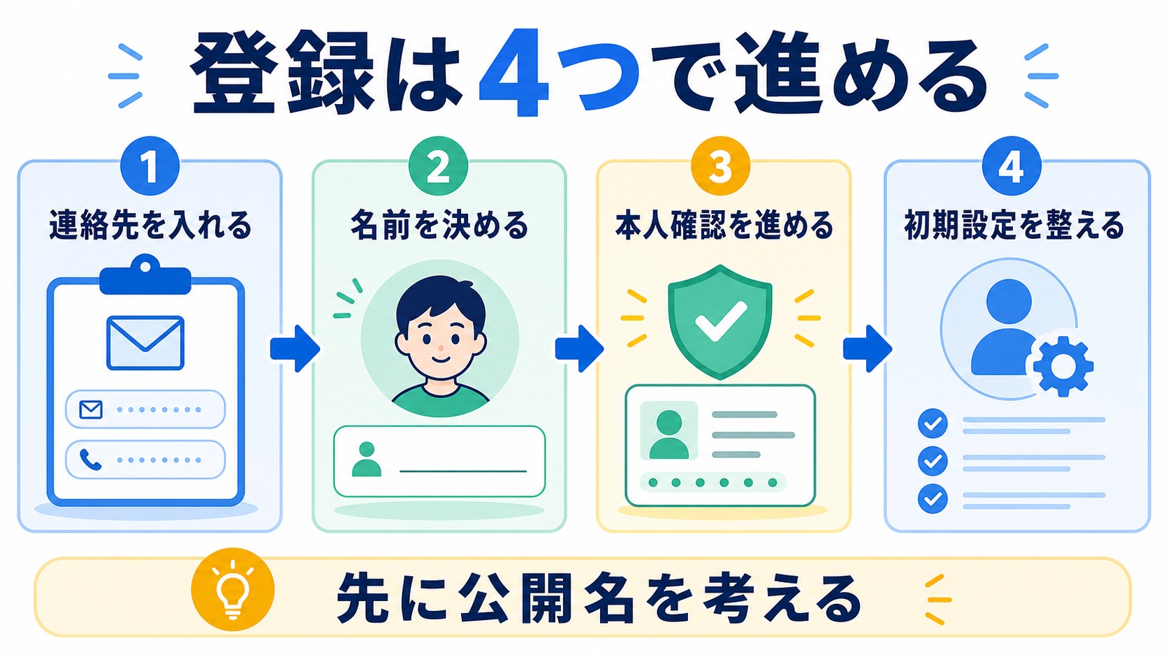 GitHub登録を連絡先入力と名前決めと本人確認と初期設定の順に整理した図解
