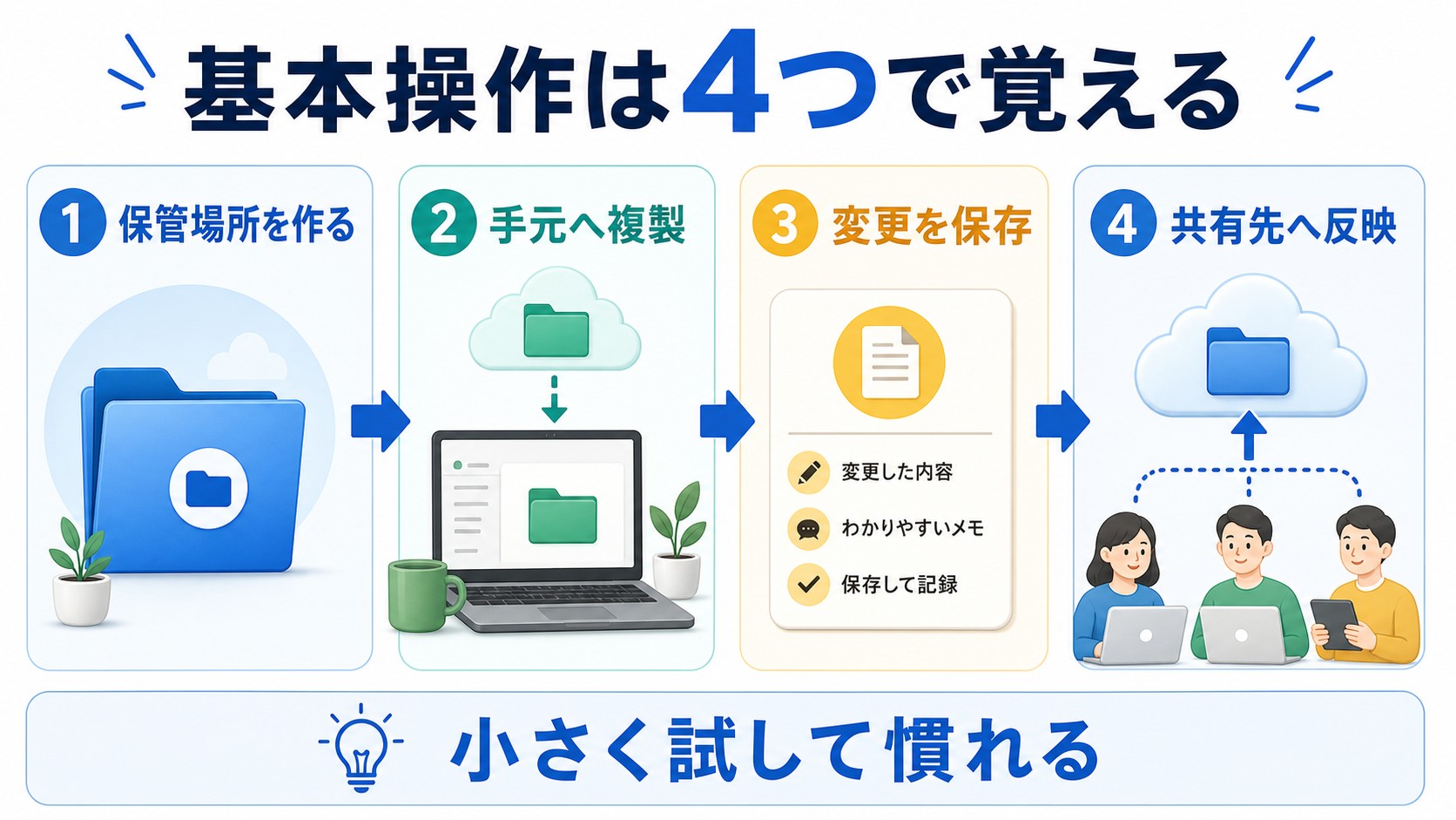保管場所を作り手元へ複製し変更を保存して共有先へ反映する流れを示す図解