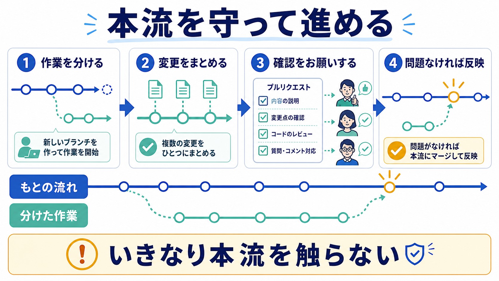 本流を守りながら作業を分けて確認を受けてから反映する流れを示す図解