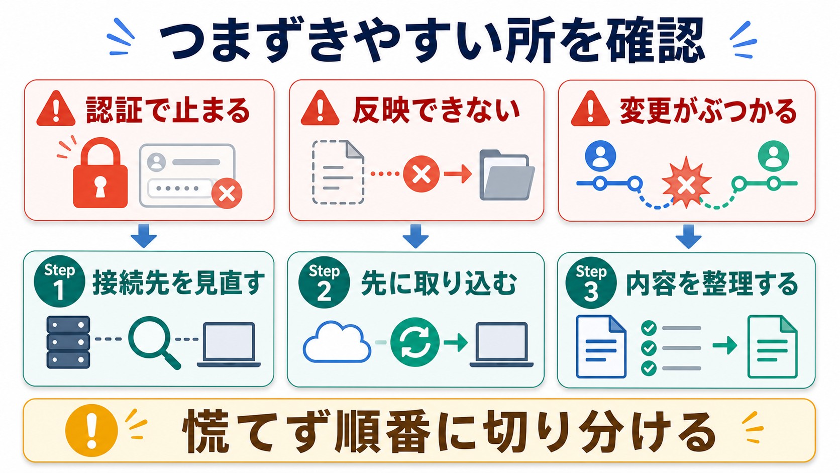 認証と反映失敗と変更衝突でつまずいた時の確認順を整理した図解