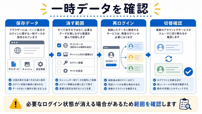 保存データ、消す範囲、再ログイン、切替確認を整理した日本語図解