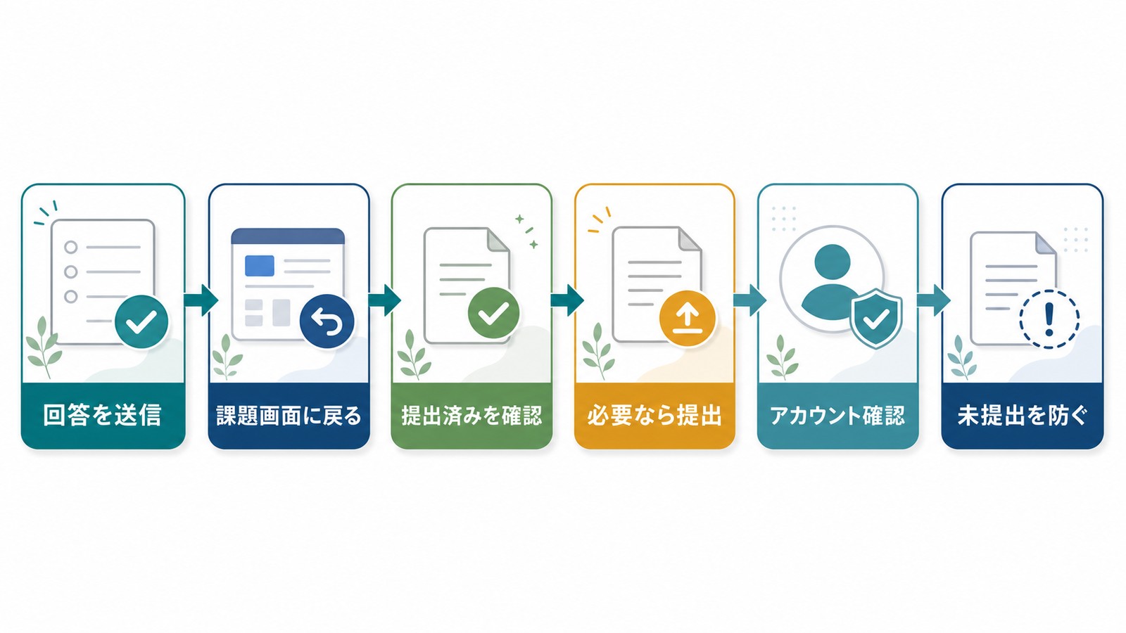 Googleフォーム課題で回答送信後に課題画面へ戻り提出済み確認必要なら提出アカウント確認を行う図解