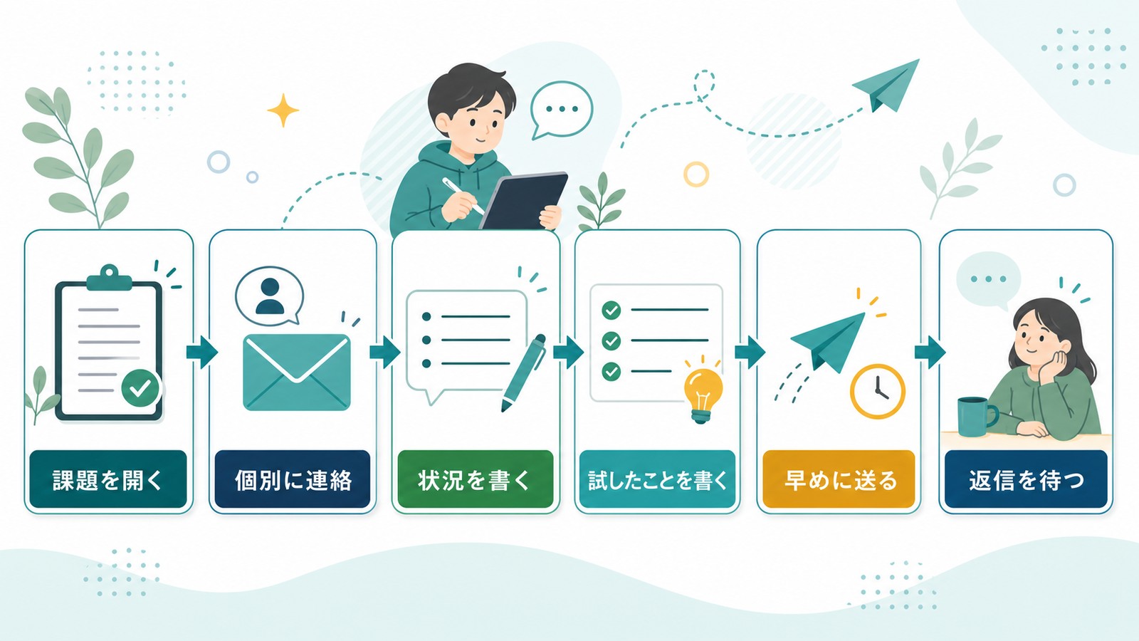 Google Classroomで提出できない時に課題を開く個別連絡状況を書く試したことを書く早めに送る返信を待つ流れを整理した図解