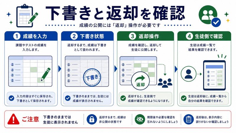 成績入力、下書き状態、返却操作、生徒側確認を整理した日本語図解
