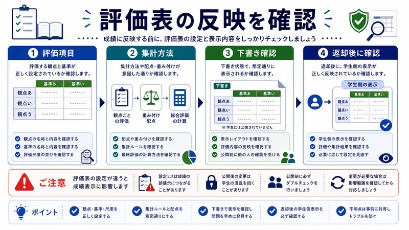評価項目、集計方法、下書き確認、返却後確認を整理した日本語図解