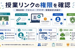 開始状態、アカウント確認、ブラウザ確認、管理者相談を整理した日本語アイキャッチ画像