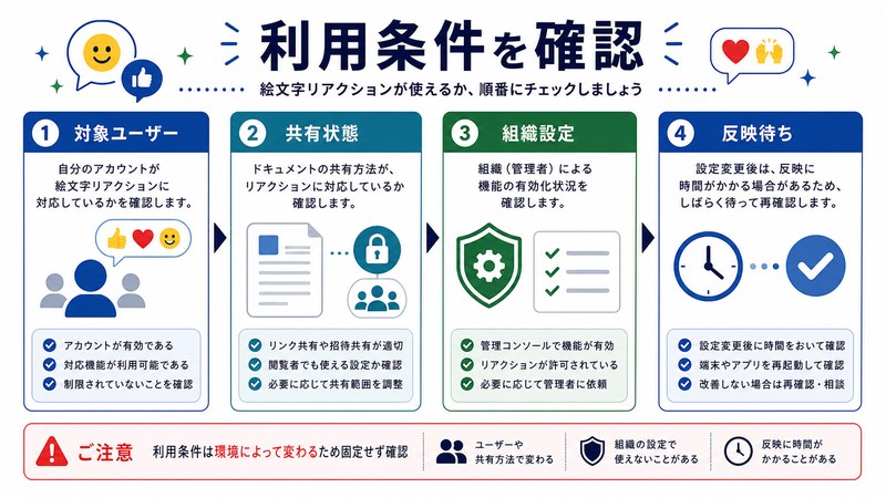 対象ユーザー、共有状態、組織設定、反映待ちを整理した日本語図解