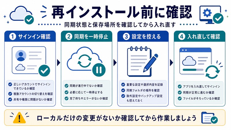 サインイン確認、同期一時停止、設定控え、入れ直し確認を整理した日本語図解