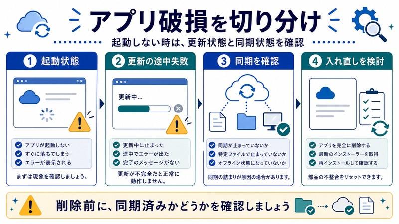 起動状態、更新途中失敗、同期確認、入れ直し検討を整理した日本語図解