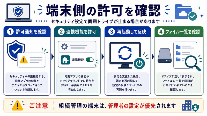 許可通知、連携機能の許可、再起動反映、ファイル一覧確認を整理した日本語図解