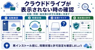 起動確認、同期状態、仮想ドライブ、端末側の許可を整理した日本語アイキャッチ画像