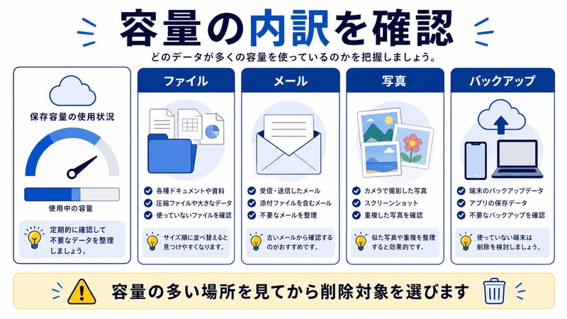 ファイル、メール、写真、バックアップの容量内訳を整理した日本語図解