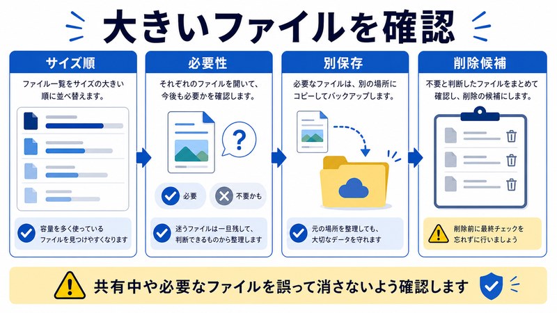 サイズ順、必要性、別保存、削除候補を整理した日本語図解