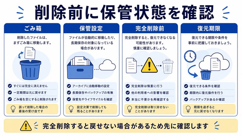ごみ箱、保管設定、完全削除前、復元期限を整理した日本語図解