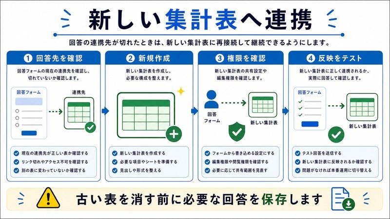回答先確認、新規作成、権限確認、反映テストを整理した日本語図解