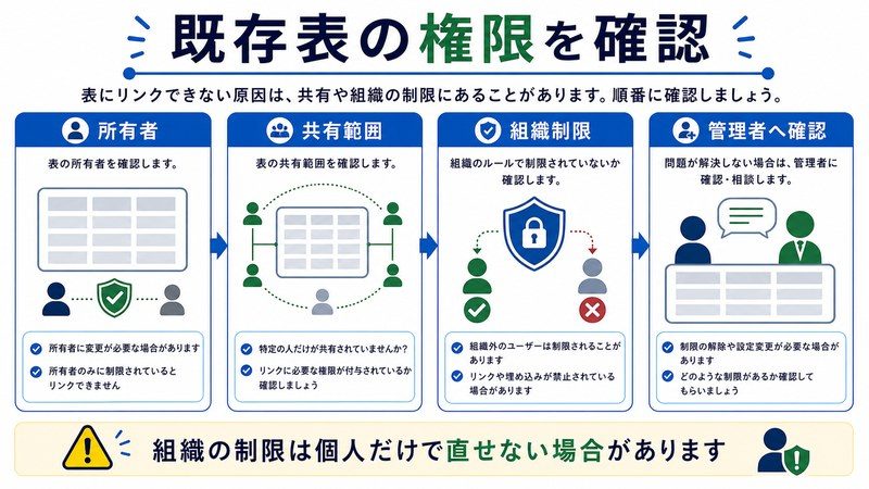 所有者、共有範囲、組織制限、管理者確認を整理した日本語図解