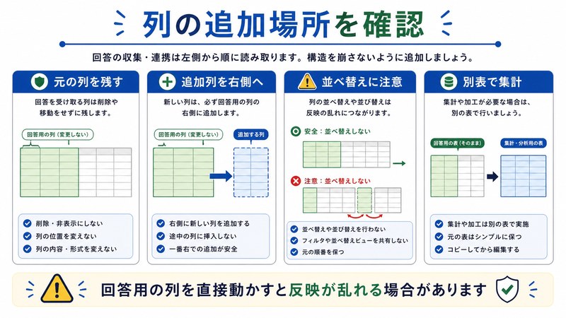 元の列を残す、追加列を右側へ、並べ替え注意、別表集計を整理した日本語図解