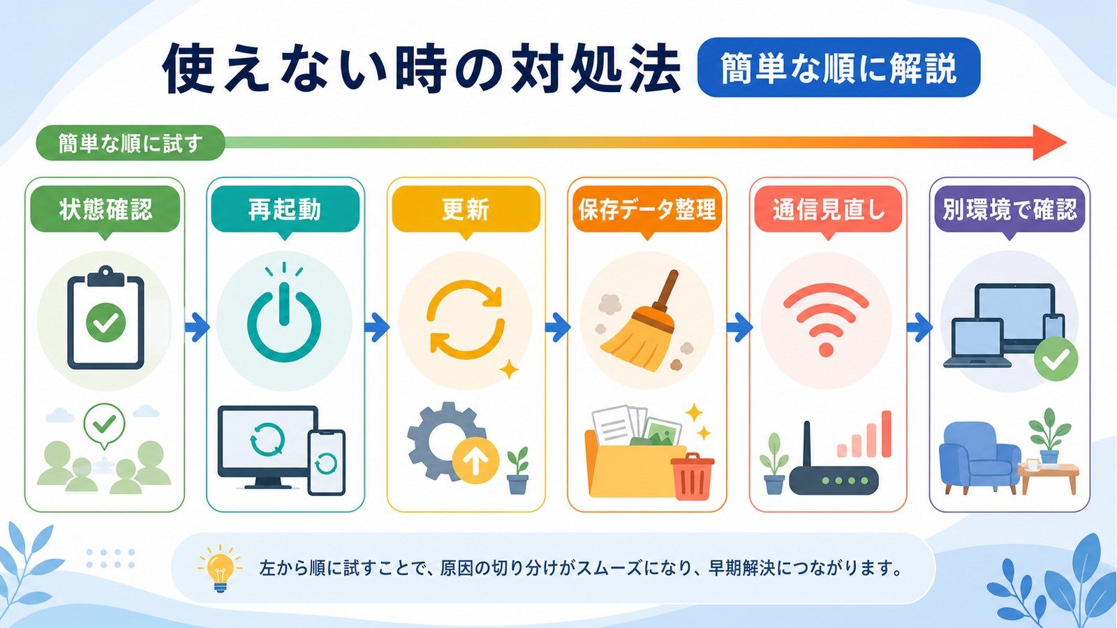 Google Geminiが使えない時に状態確認再起動更新保存データ整理通信見直し別環境確認を順番に試す図解