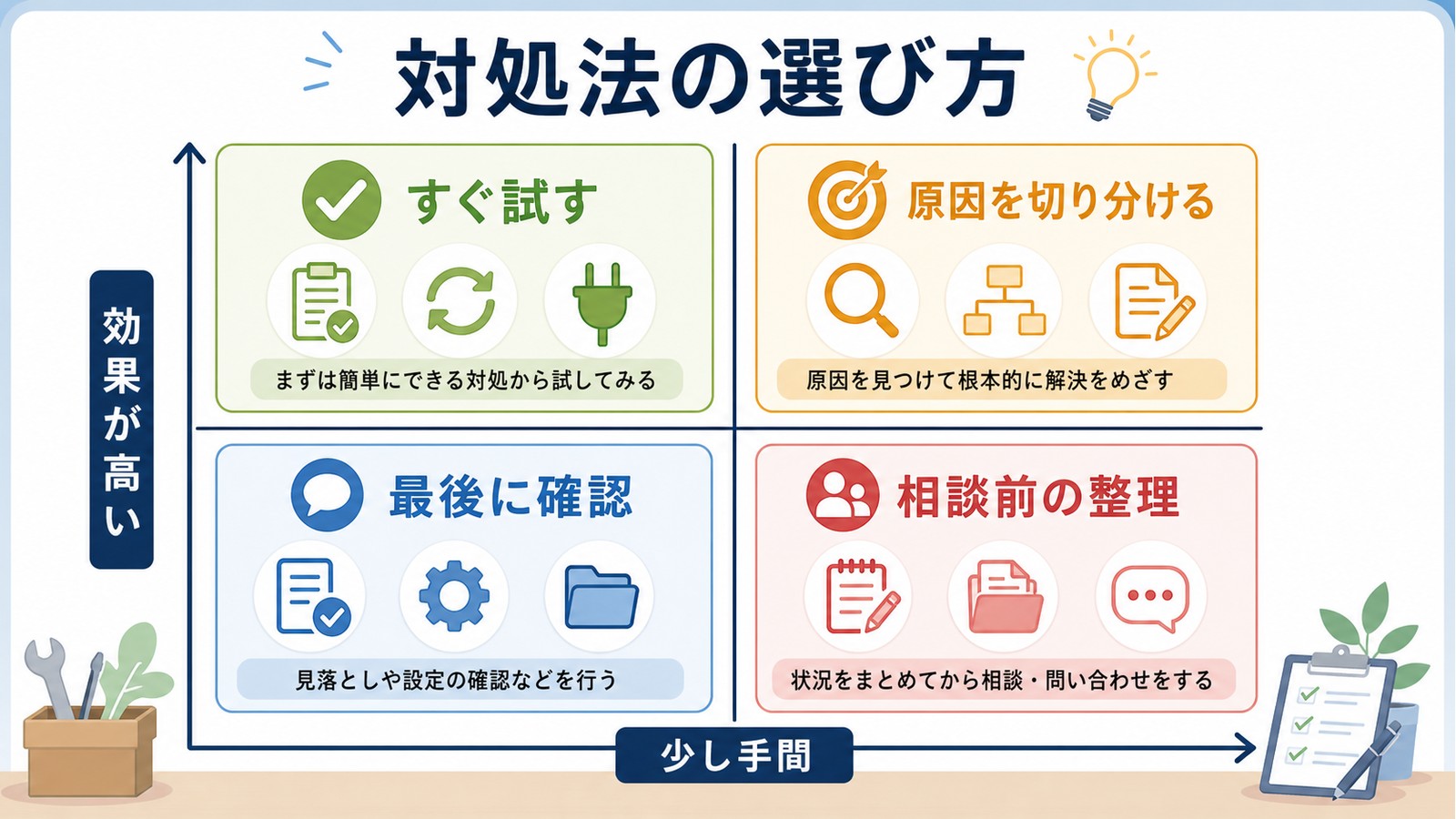 Google Geminiの対処法をすぐ試す効果が高い少し手間原因切り分け相談前の整理で選ぶ図解