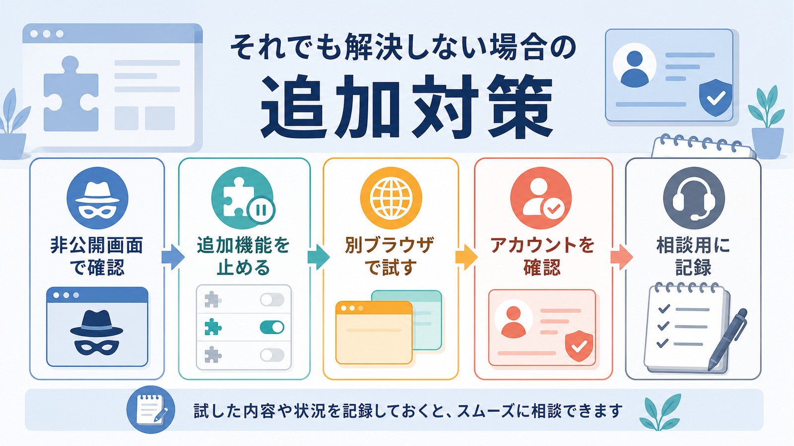 Google Geminiが解決しない時に非公開画面追加機能停止別ブラウザアカウント確認相談用記録を行う図解