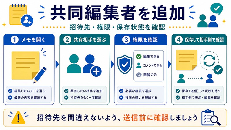 メモを開く、共有相手、権限、保存と相手側確認を整理した日本語図解