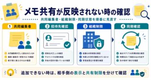 共同編集者、招待先確認、組織制限、同期確認を整理した日本語アイキャッチ画像