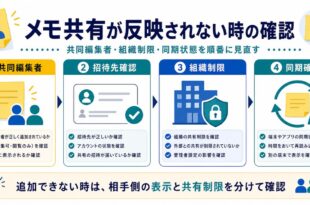 共同編集者、招待先確認、組織制限、同期確認を整理した日本語アイキャッチ画像