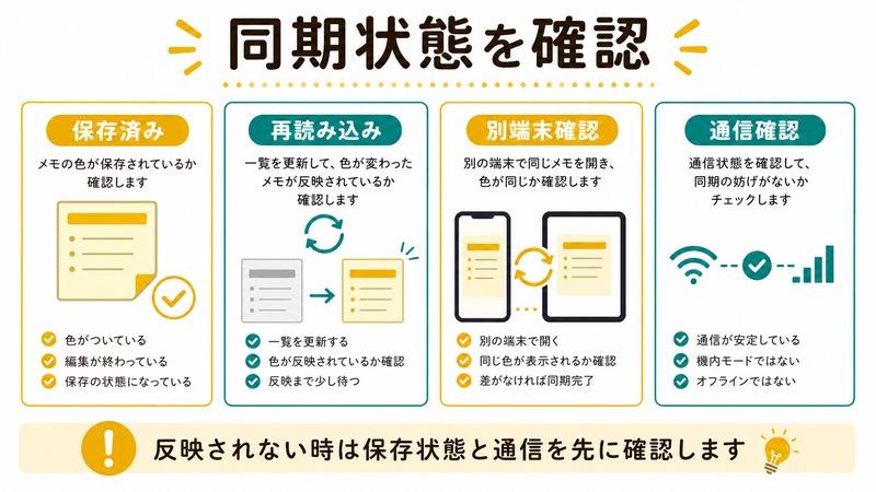 保存済み、再読み込み、別端末確認、通信確認を整理した日本語図解