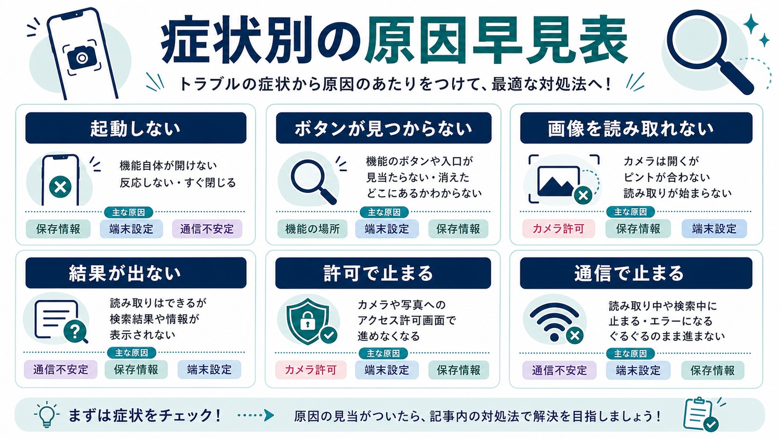 起動しないボタンが見つからない画像を読み取れない結果が出ない許可通信で止まる症状を整理した図解