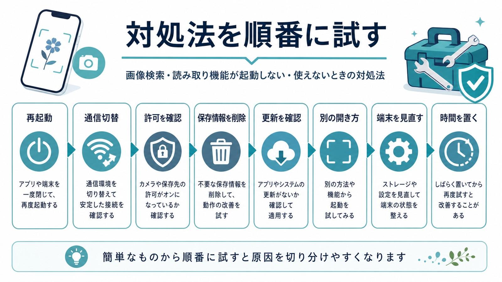 再起動通信切替許可確認保存情報削除更新確認別の開き方端末見直しを順番に試す図解