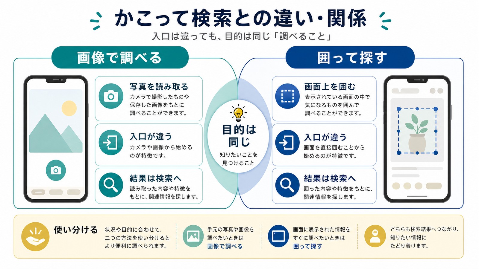 画像で調べる方法と囲って探す方法の入口の違い目的の共通点使い分けを整理した図解