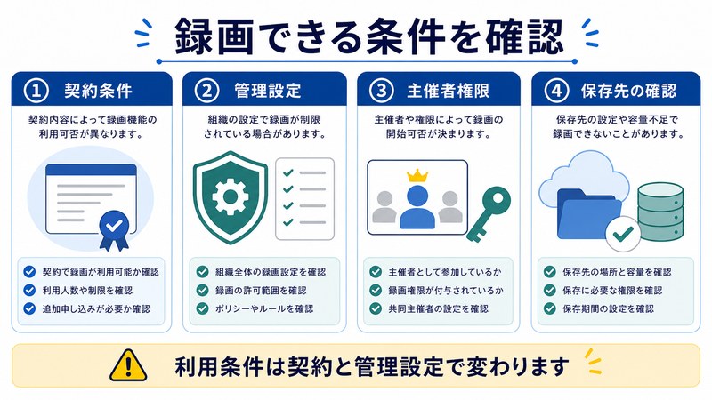 契約条件、管理設定、主催者権限、保存先確認を整理した日本語図解