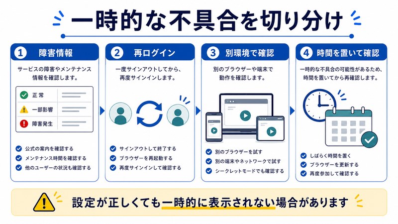障害情報、再ログイン、別環境確認、時間を置く確認を整理した日本語図解