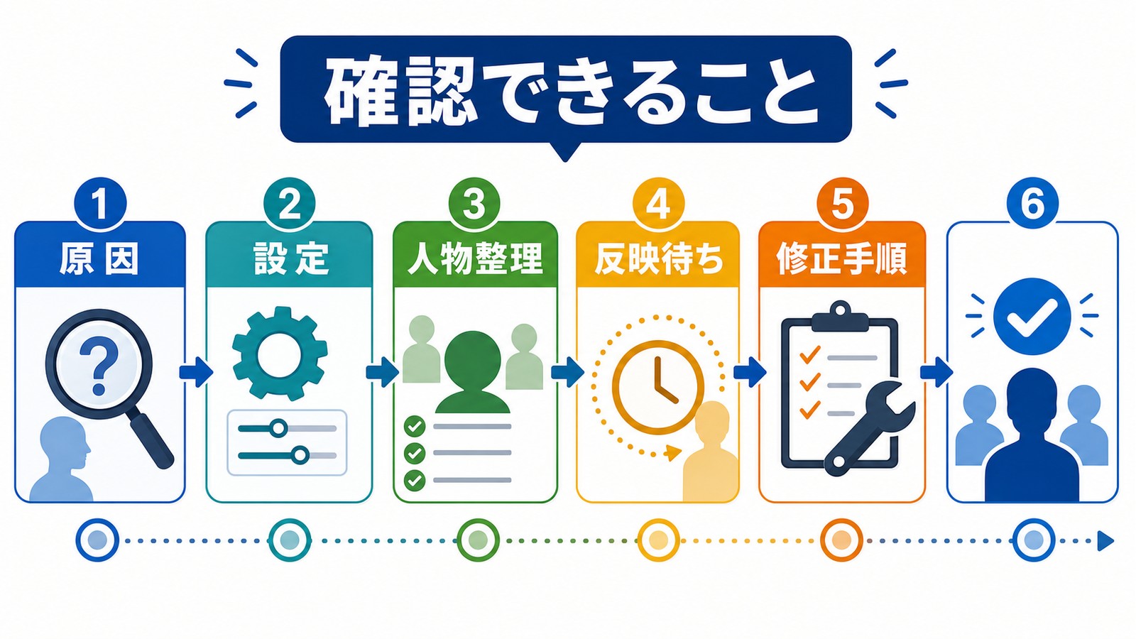 顔認識されない時に原因設定人物整理反映待ち修正手順を確認できることを整理した図解