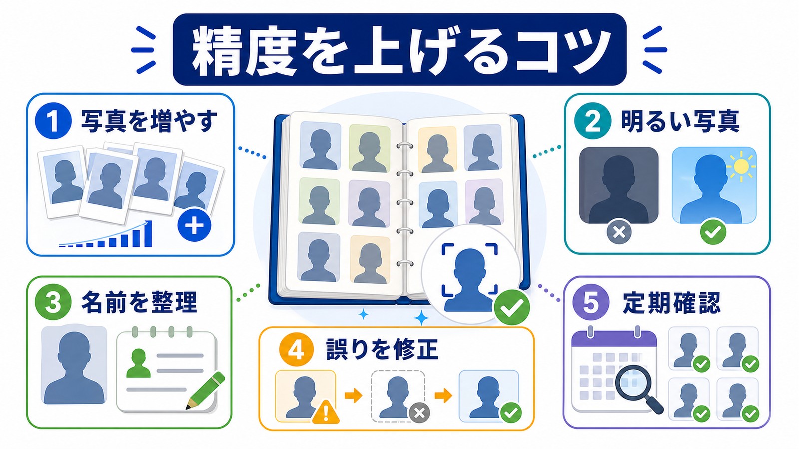 顔認識の精度を上げるために写真を増やし明るい写真名前を整理誤りを修正定期確認する図解