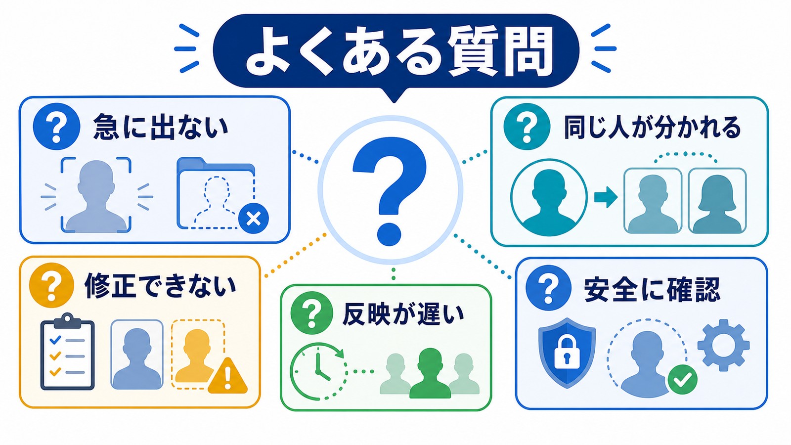顔認識されない時の急に出ない同じ人が分かれる修正できない反映が遅い安全確認を整理した図解