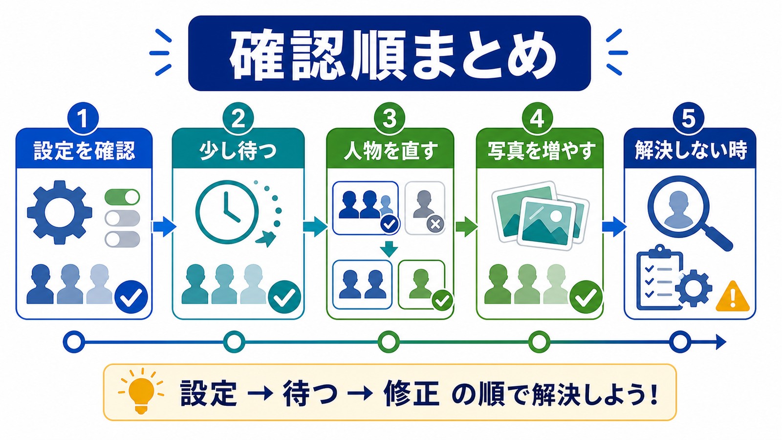 顔認識されない時に設定確認少し待つ人物修正写真を増やす解決しない時の確認順を整理した図解