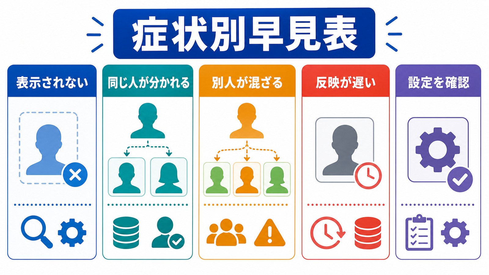 顔認識されない時の表示されない同じ人が分かれる別人が混ざる反映が遅い設定確認を整理した図解
