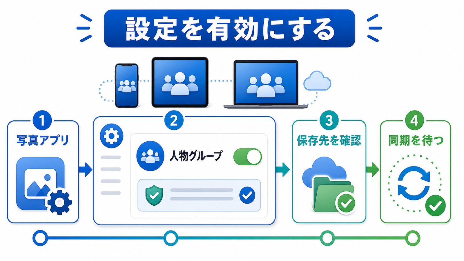 写真アプリで人物グループを有効にし保存先を確認して同期を待つ設定手順を整理した図解
