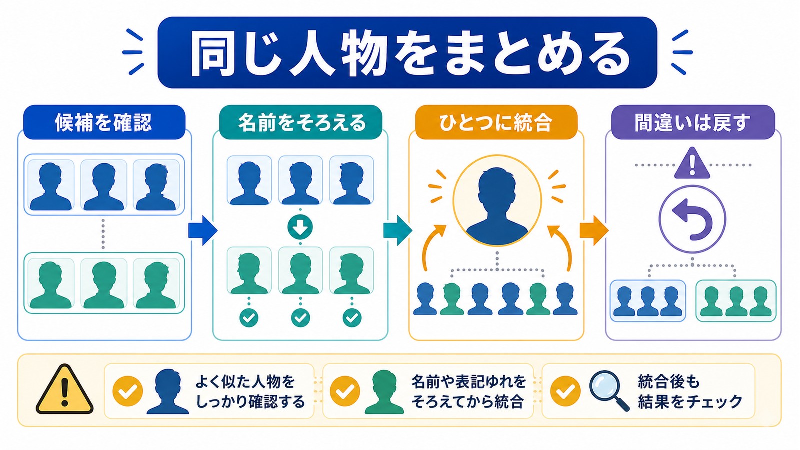 同じ人物が複数に分かれる時に候補確認名前の整理ひとつに統合間違いを戻す手順を整理した図解